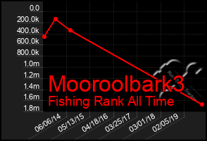 Total Graph of Mooroolbark3