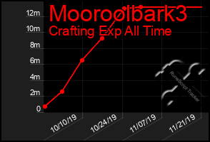 Total Graph of Mooroolbark3