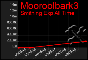 Total Graph of Mooroolbark3