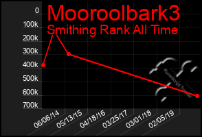 Total Graph of Mooroolbark3