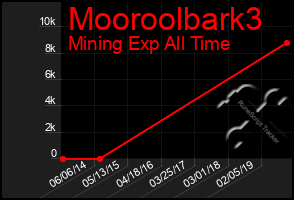 Total Graph of Mooroolbark3