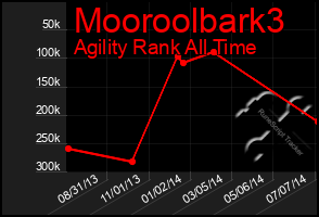 Total Graph of Mooroolbark3