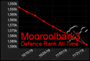 Total Graph of Mooroolbark3