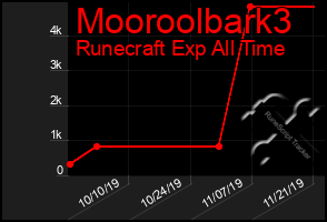 Total Graph of Mooroolbark3