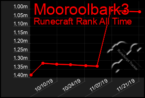 Total Graph of Mooroolbark3