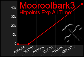 Total Graph of Mooroolbark3