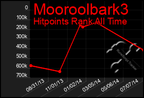 Total Graph of Mooroolbark3