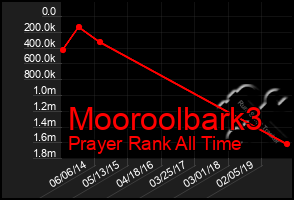 Total Graph of Mooroolbark3