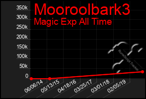 Total Graph of Mooroolbark3