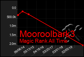 Total Graph of Mooroolbark3