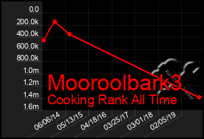 Total Graph of Mooroolbark3