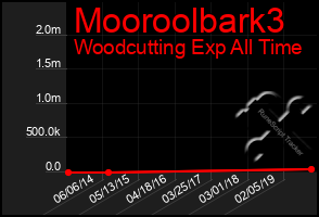 Total Graph of Mooroolbark3