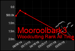 Total Graph of Mooroolbark3