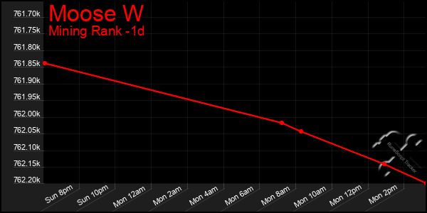 Last 24 Hours Graph of Moose W