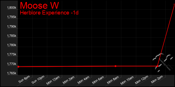 Last 24 Hours Graph of Moose W