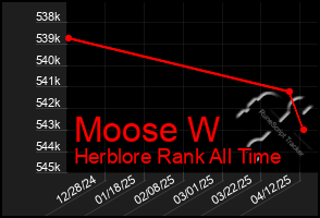 Total Graph of Moose W