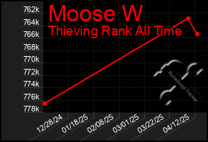 Total Graph of Moose W
