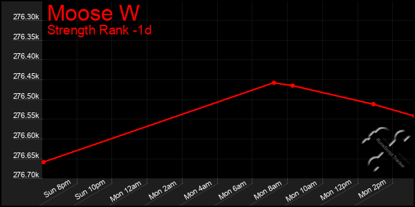 Last 24 Hours Graph of Moose W