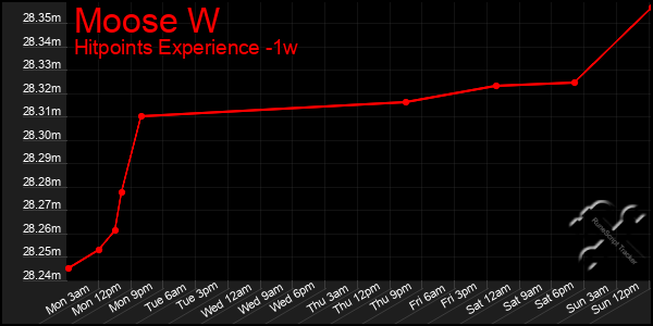 Last 7 Days Graph of Moose W