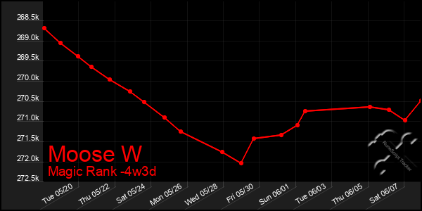 Last 31 Days Graph of Moose W