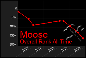 Total Graph of Moose