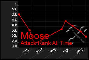 Total Graph of Moose