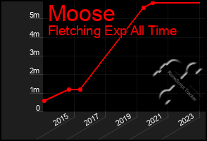 Total Graph of Moose