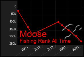 Total Graph of Moose
