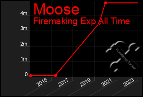 Total Graph of Moose