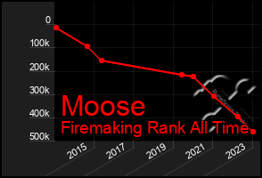 Total Graph of Moose