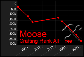 Total Graph of Moose