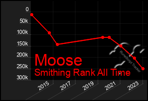 Total Graph of Moose