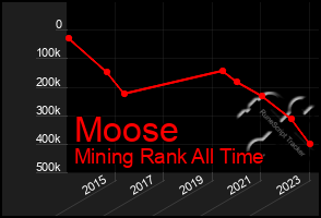 Total Graph of Moose