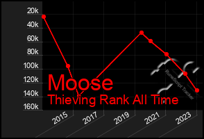 Total Graph of Moose