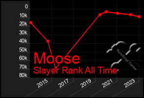Total Graph of Moose