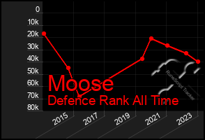 Total Graph of Moose