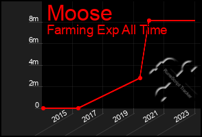 Total Graph of Moose