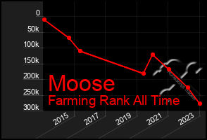 Total Graph of Moose