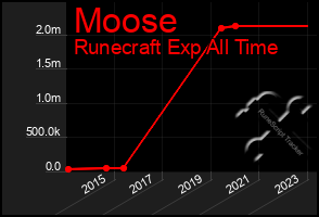 Total Graph of Moose