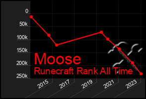 Total Graph of Moose