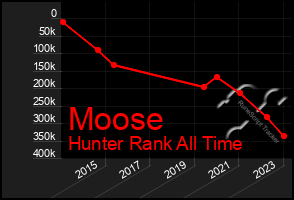 Total Graph of Moose
