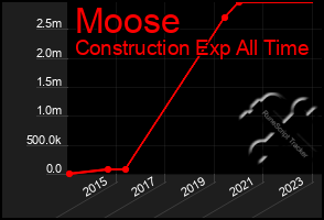 Total Graph of Moose