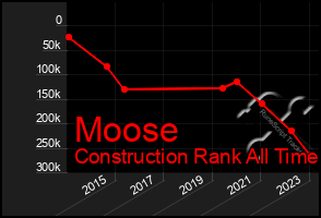 Total Graph of Moose