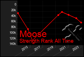 Total Graph of Moose