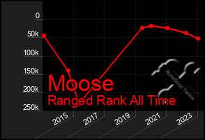 Total Graph of Moose