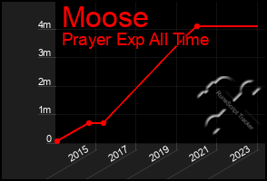 Total Graph of Moose