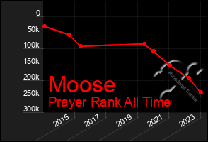 Total Graph of Moose