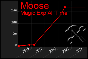 Total Graph of Moose