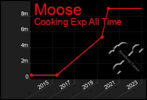 Total Graph of Moose