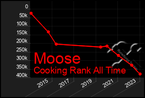 Total Graph of Moose